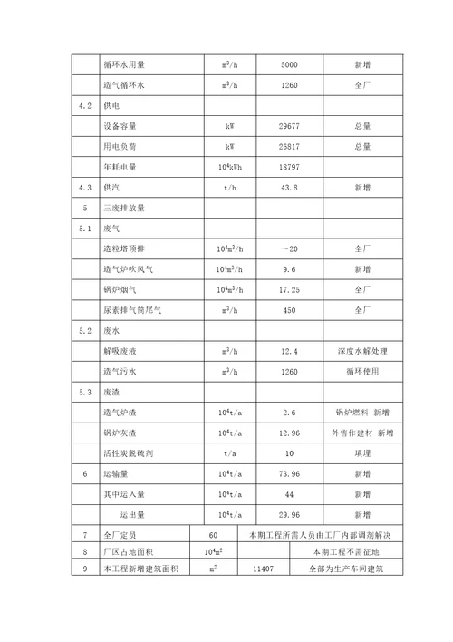 尿素技改工程可行性研究报告