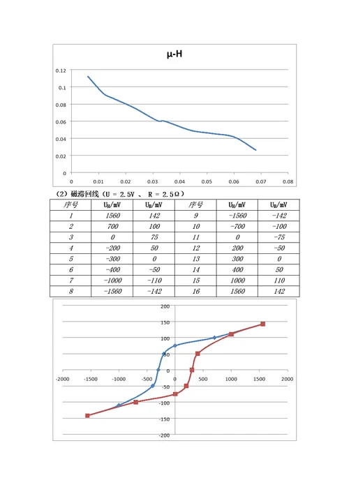 铁磁材料的滞回线和基本磁化曲线实验报告