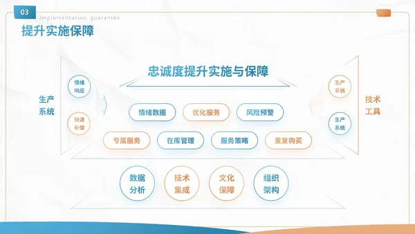 蓝色商务风客户忠诚度提升方案营销策划PPT模板