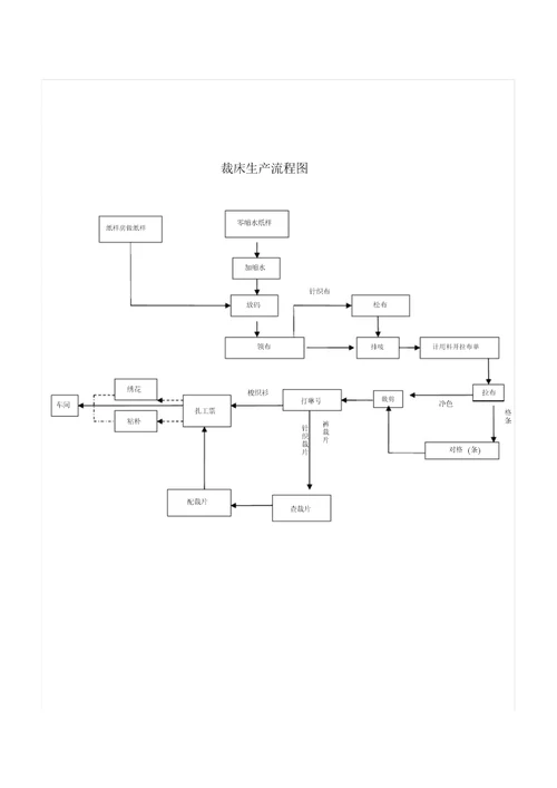 服装厂流程图