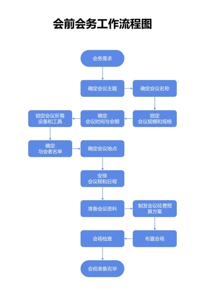 蓝色会前会务工作流程图