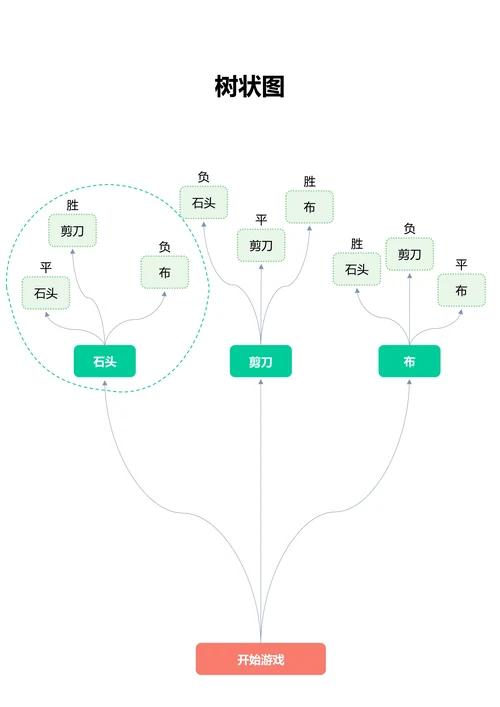 绿色简约通用树状图