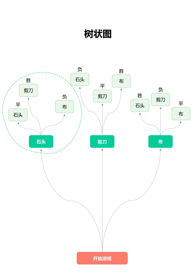 绿色简约通用树状图
