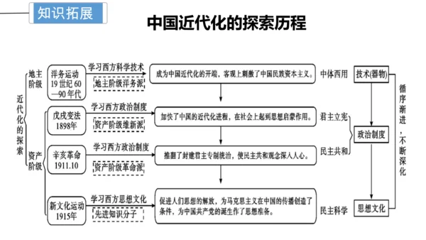 第四单元 新民主主义革命的开始 单元复习课件