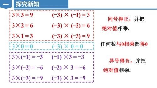 2.2.1有理数乘法  课件（共22张PPT）