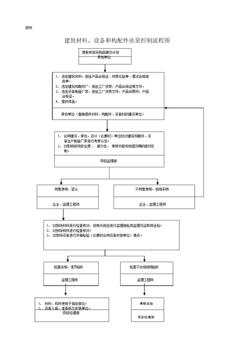 监理工作联系单范例