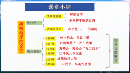 第14课 海峡两岸的交往 课件