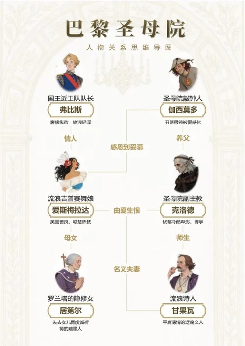 人物关系-巴黎圣母院名著优雅思维导图Word模板