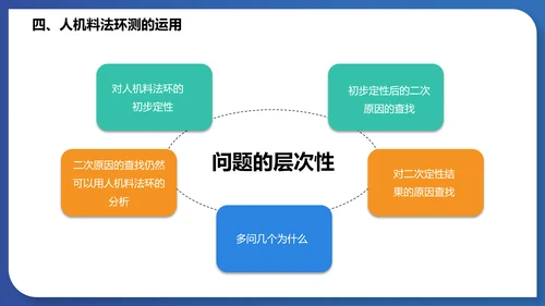 人机料法环测的分析通用PPT模板