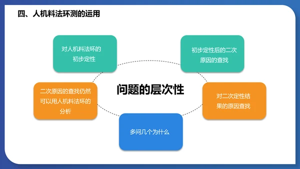 人机料法环测的分析通用PPT模板