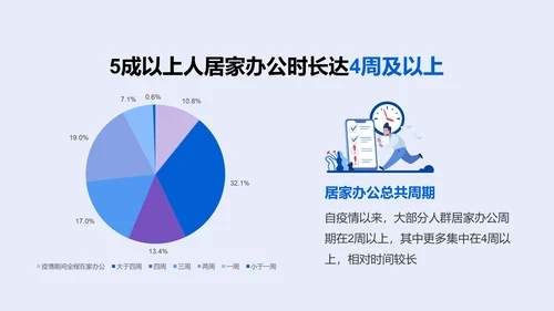 2022年居家办公趋势调研