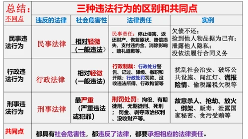 第五课做守法的公民（复习课件）2022-2023学年八年级道德与法治上册（35张PPT）