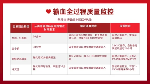 红色插画简约风输血不良反应的标准和处理措施知识科普PPT模板护理不良事件