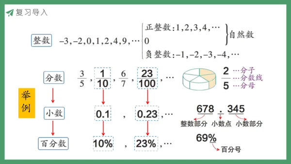 新人教版数学六年级下册6.1.1 数的认识课件