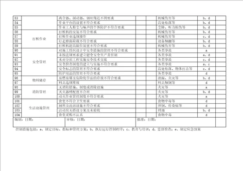 施工现场重大危险源管理台账