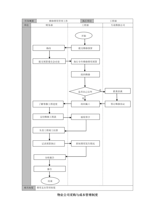 物业公司采购与成本管理流程.docx