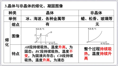 【人教2024新版八上物理精品课件】第三章 物态变化 3.6 第三章 复习和总结(60页ppt）