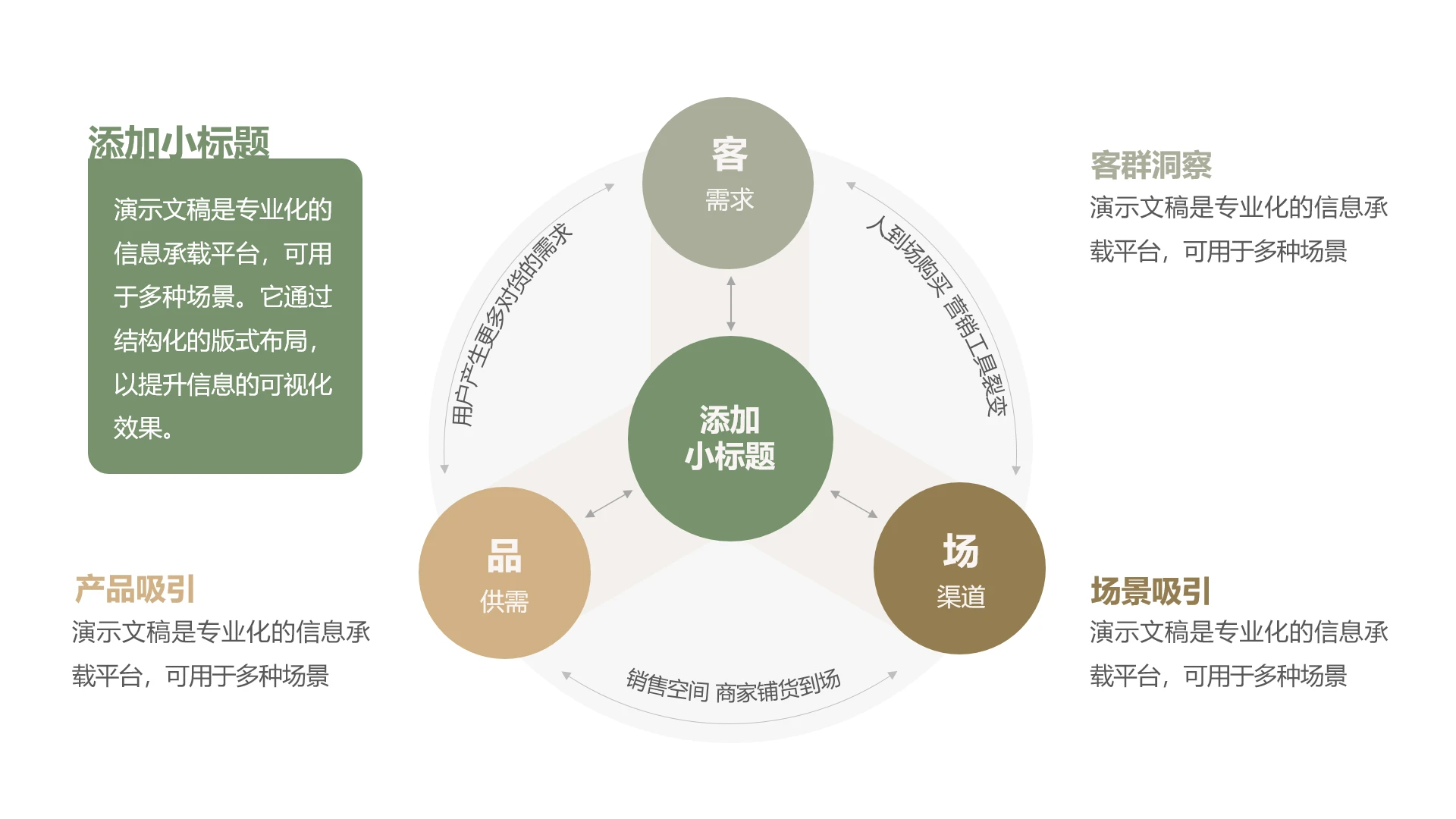 单页营销运营用人货场框架模型PPT看板模板