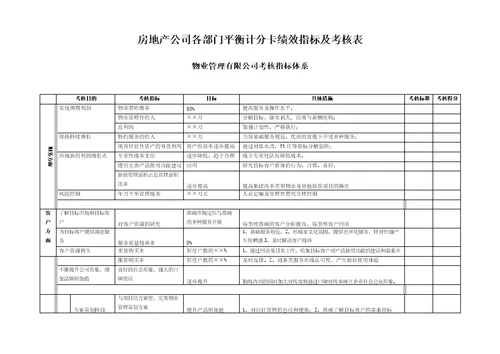 房地产各部门平衡计分卡绩效指标及考核表