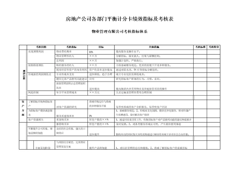 房地产各部门平衡计分卡绩效指标及考核表