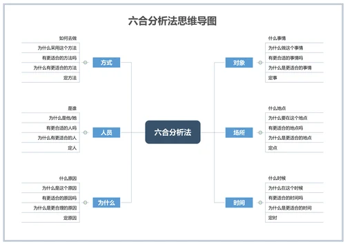 六合分析法思维导图简易版