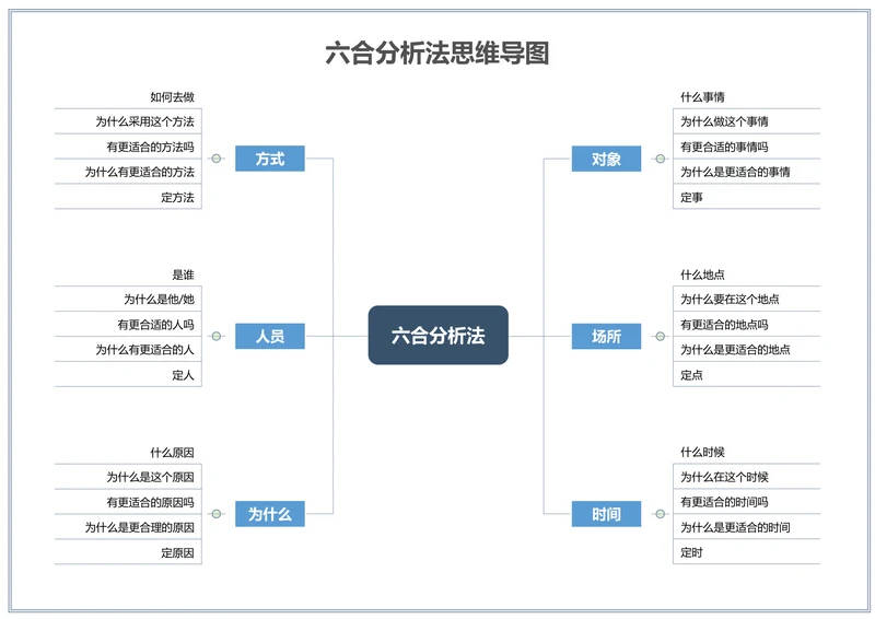 六合分析法思维导图简易版