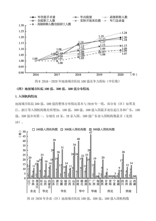 地级城市医院竞争力报告：院级及专科分析