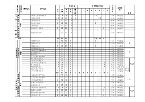 材料成型及控制工程专业培养方案