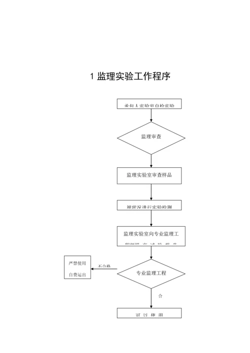 公路综合施工监理标准工艺标准流程图.docx