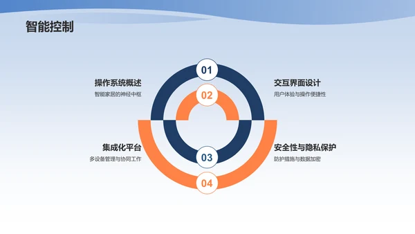 智能家居产品革新介绍PPT模板