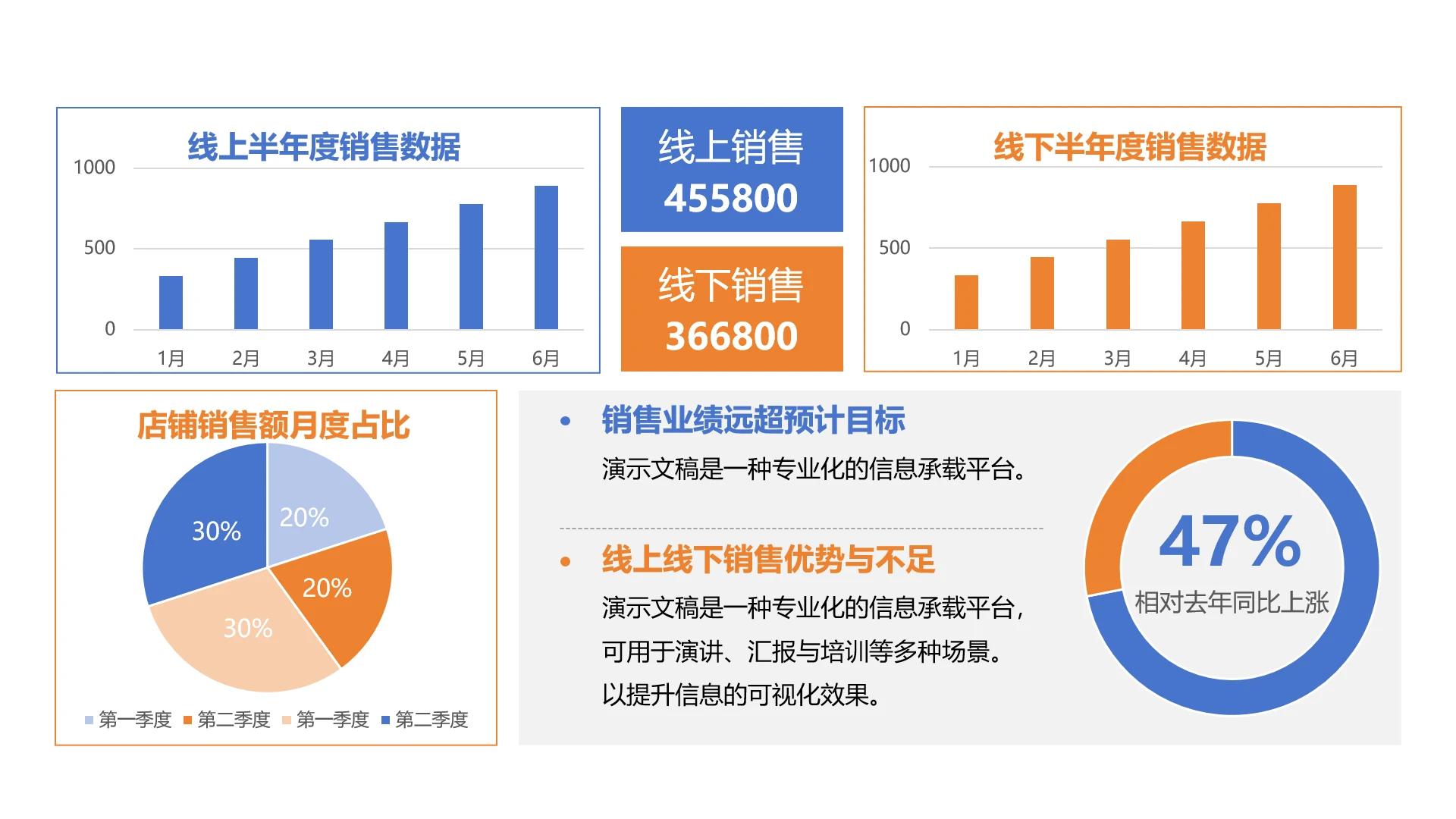 单页公司线上线下销售业绩分析数据看板PPT模板