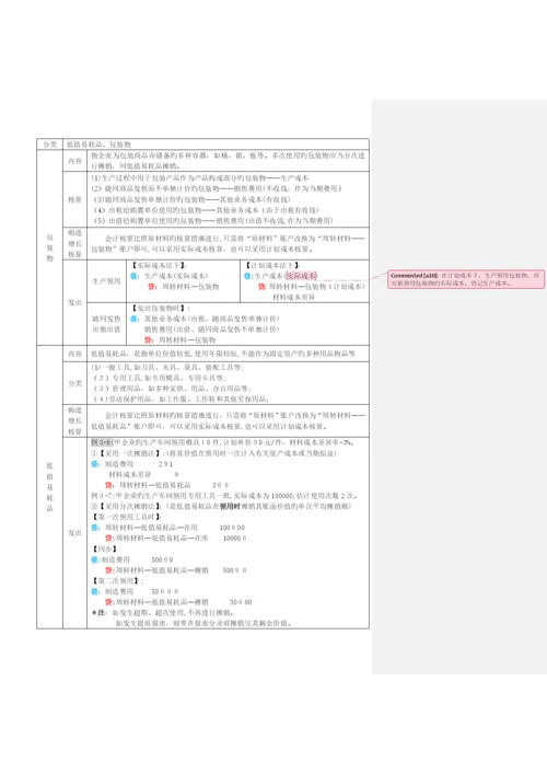 2023年初级会计实务表格式总结知识点整理.docx