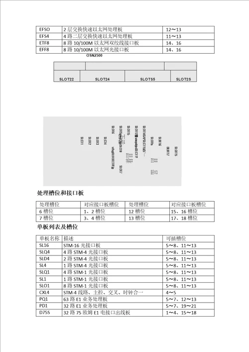 华为通信设备产品单板和槽位图