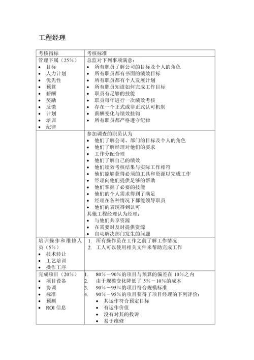 绩效7.最全绩效考核KPI指标库按职能(155.docx