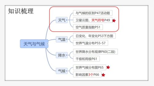 七上：天气、气温、降水（一轮复习课件41张）（人教版）