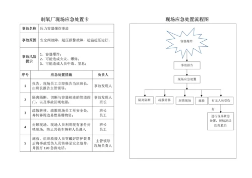 制氧厂现场应急处置卡现场应急处置流程图.docx
