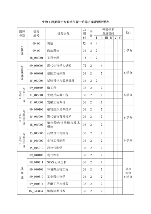 生物工程硕士专业学位研究生培养方案修订专业代.docx