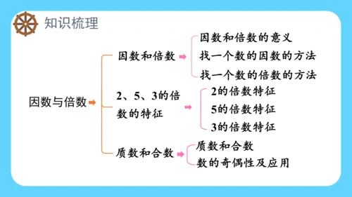 2.整理与复习（课件）五年级下册数学人教版(共18张PPT)