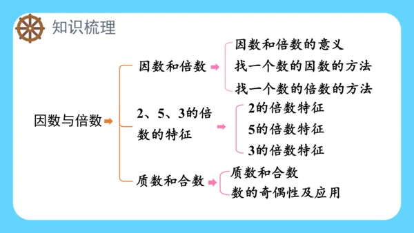 2.整理与复习（课件）五年级下册数学人教版(共18张PPT)