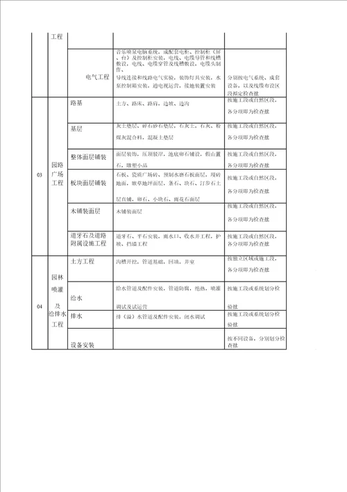 园林景观绿化关键工程分部分项检验批划分表