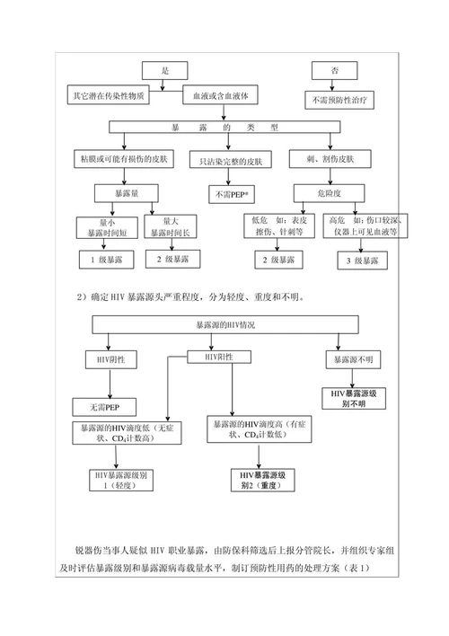 医务人员锐器损伤处置的标准操作规程草案