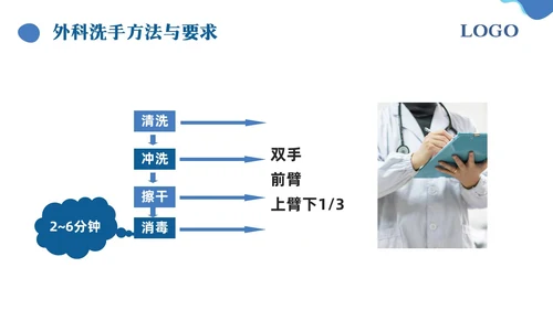 蓝色简约手卫生的干预和有效管理PPT模板宣传PPT动态PPT护理