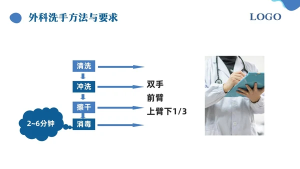 蓝色简约手卫生的干预和有效管理PPT模板宣传PPT动态PPT护理