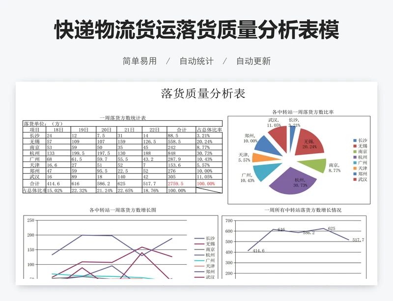 快递物流货运落货质量分析表模版