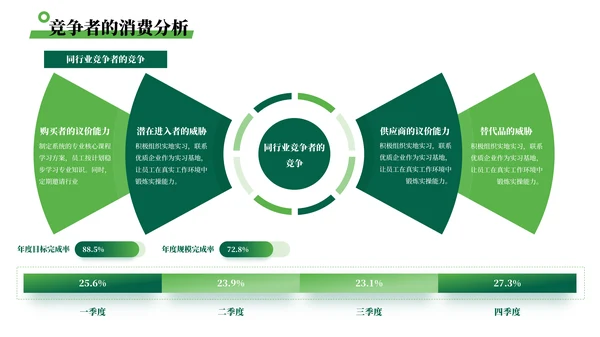 绿色简约风数据可视化PPT版式合集