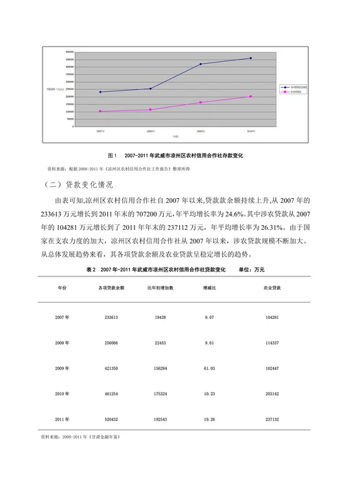 凉州区农村信用合作社不良贷款
