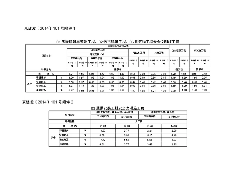 安全文明施工费率