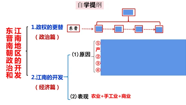 统编七年级上第18课  东晋南朝政治和江南地区开发    课件