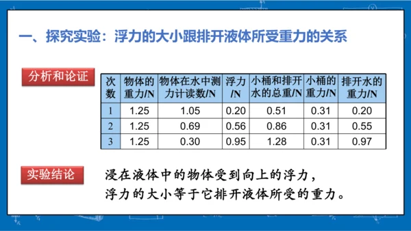 人教版 初中物理 八年级下册 第十章 浮力 10.2阿基米德原理（第1课时）课件（17页ppt）