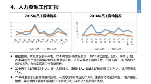 公司企业人事行政部门工作总结PPT模板